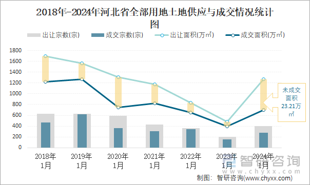 2018-2024年河北省全部用地土地供应与成交情况统计图