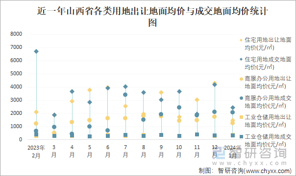 近一年山西省各类用地出让地面均价与成交地面均价统计图