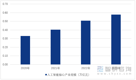 图1：2020-2023年中国人工智能核心产业规模