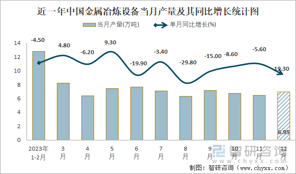 近一年中国金属冶炼设备当月产量及其同比增长统计图