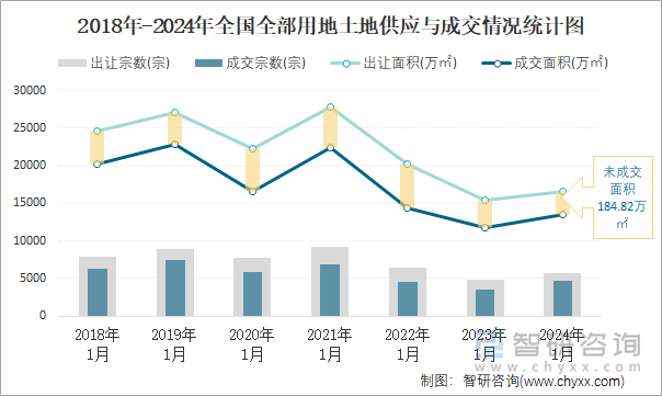 2018-2024年全国全部用地土地供应与成交情况统计图