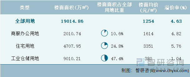 2024年1月全国各类用地土地成交情况统计表