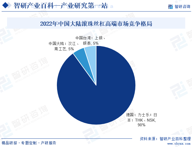 2022年中国大陆滚珠丝杠高端市场竞争格局 