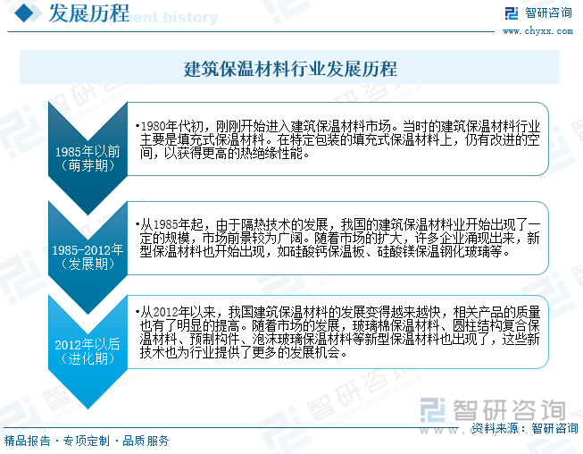 建筑保温材料行业发展历程