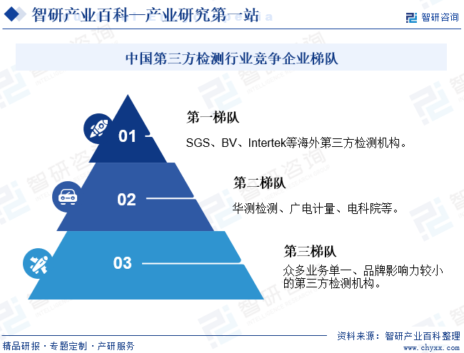 中国第三方检测行业竞争企业梯队