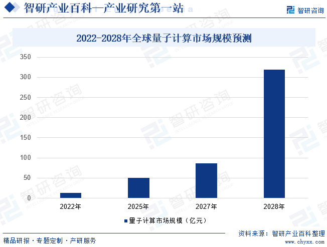 2022-2028年全球量子计算市场规模预测