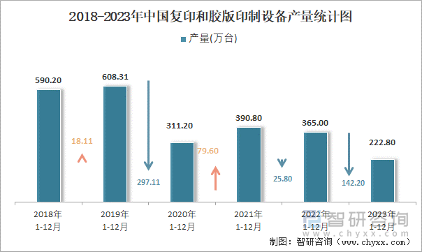 2018-2023年中国复印和胶版印制设备产量统计图