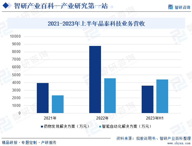 2021-2023年上半年晶泰科技业务营收