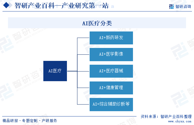 AI医疗分类