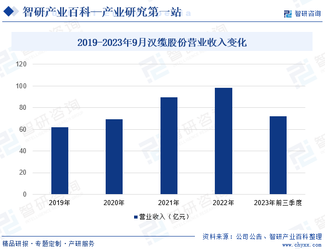 2019-2023年9月汉缆股份营业收入变化