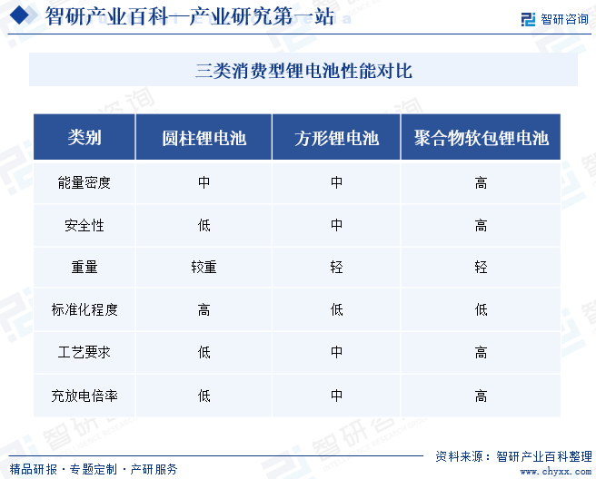 三类消费型锂电池性能对比