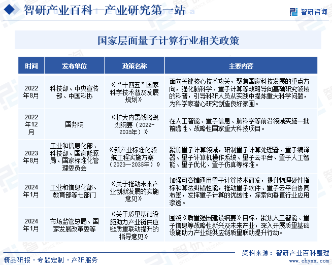 国家层面量子计算行业相关政策