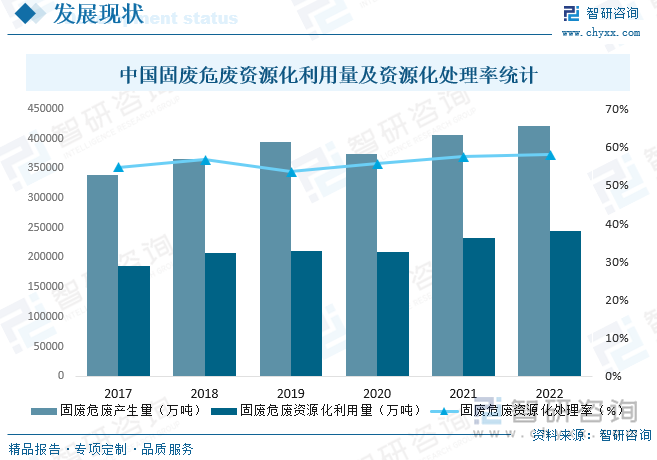 中国固废危废资源化利用量及资源化处理率统计