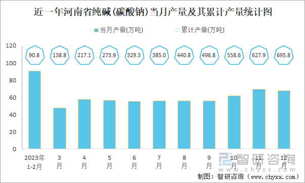 近一年河南省纯碱(碳酸钠)当月产量及其累计产量统计图