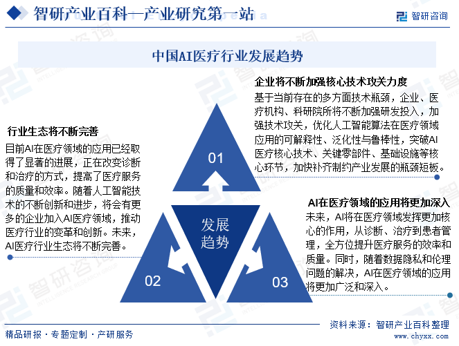 中国AI医疗行业发展趋势