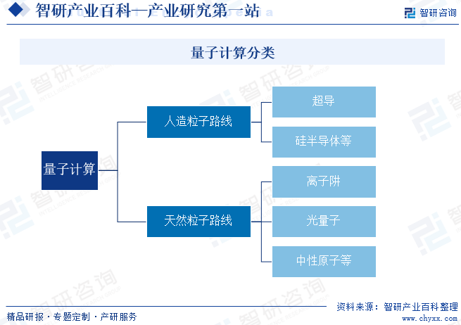 量子计算分类