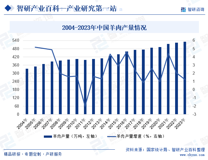 2004-2023年中国羊肉产量情况