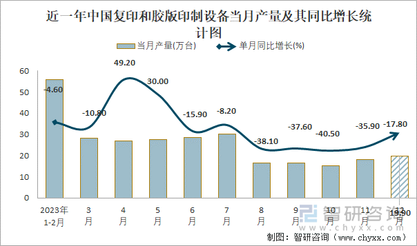 近一年中国复印和胶版印制设备当月产量及其同比增长统计图