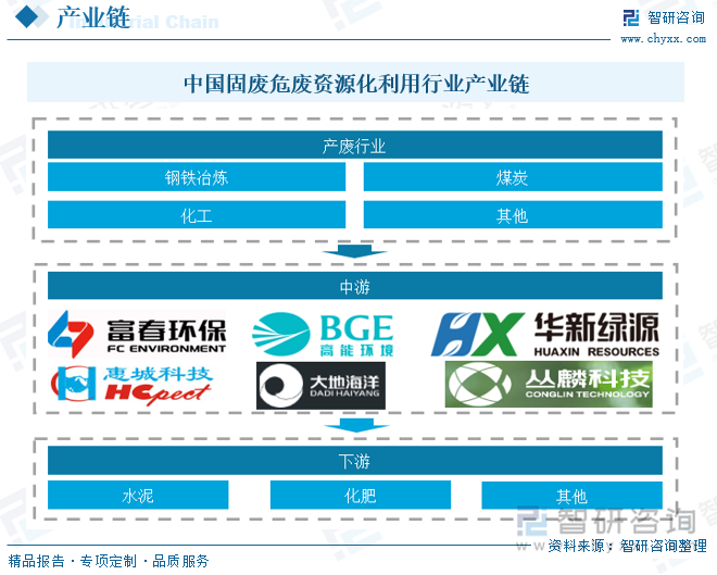 中国固废危废资源化利用行业产业链