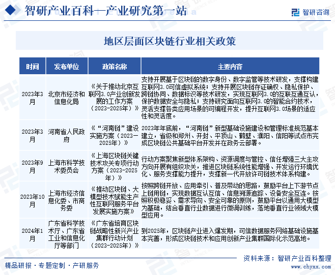 地区层面区块链行业相关政策