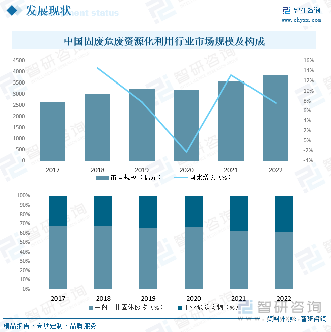 中国固废危废资源化利用行业市场规模及构成