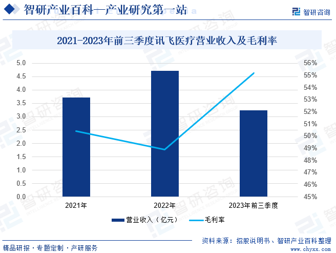 2021-2023年前三季度讯飞医疗营业收入及毛利率