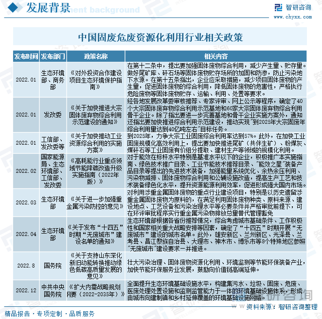 中国固废危废资源化利用行业相关政策