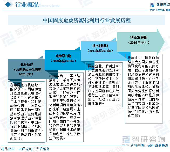 中国固废危废资源化利用行业发展历程