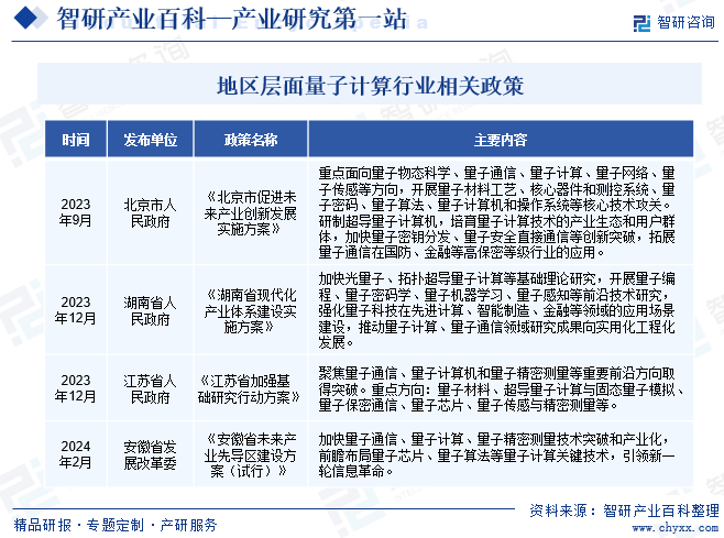 地区层面量子计算行业相关政策 