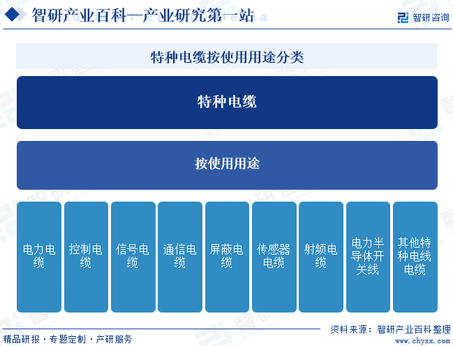 特种电缆按使用用途分类