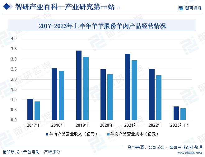 2017-2023年上半年羊羊股份羊肉产品经营情况