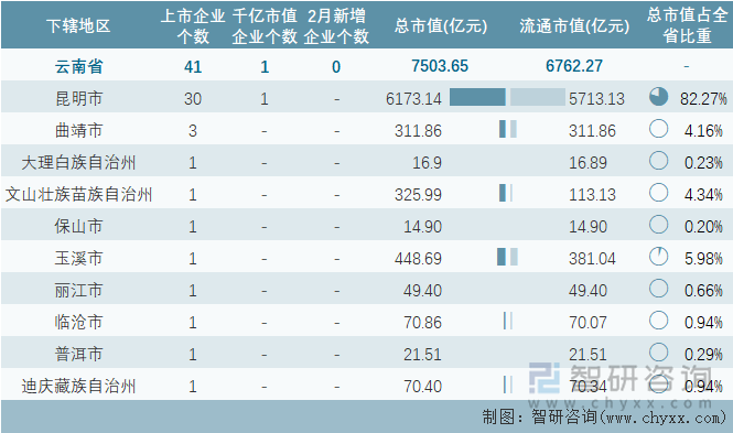 2024年2月云南省各地级行政区A股上市企业情况统计表