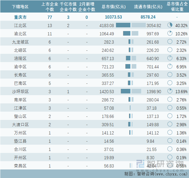 2024年2月重庆市各地级行政区A股上市企业情况统计表