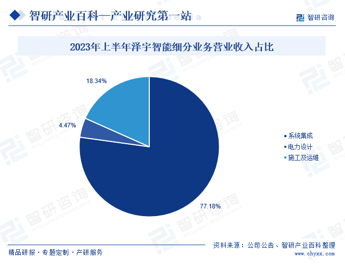 2023年上半年泽宇智能细分业务营业收入占比