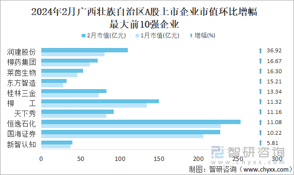 2024年2月广西壮族自治区A股上市企业市值环比增幅最大前10强企业