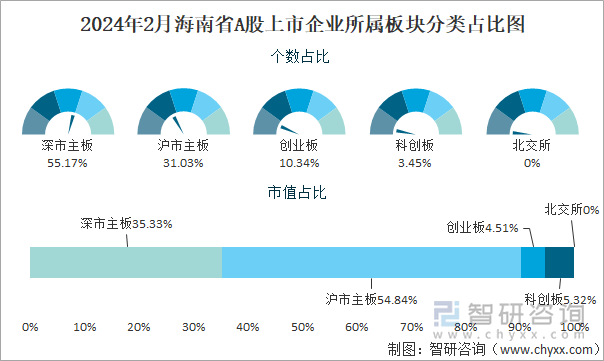 2024年2月海南省A股上市企业所属板块分类占比图