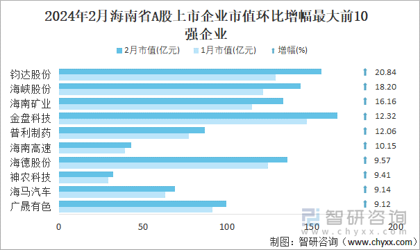 2024年2月海南省A股上市企业市值环比增幅最大前10强企业