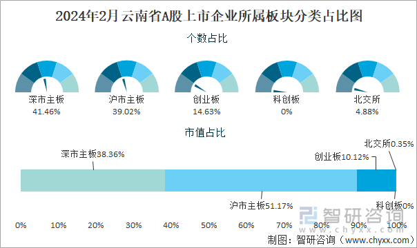 2024年2月云南省A股上市企业所属板块分类占比图