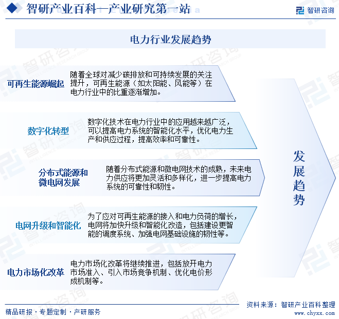 电力行业发展趋势