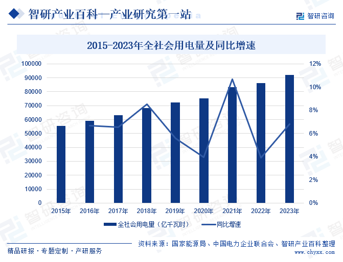 2015-2023年全社会用电量及同比增速