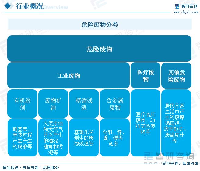 危险废物分类