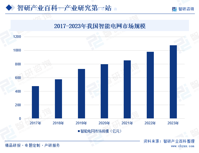 2017-2023年我国智能电网市场规模