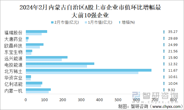 2024年2月内蒙古自治区A股上市企业市值环比增幅最大前10强企业