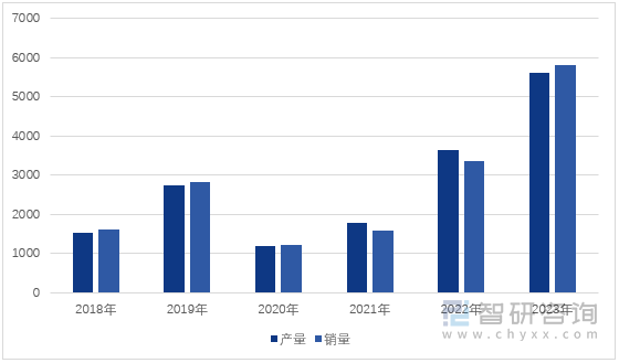 图1：2018-2023年全国燃料电池汽车产销量（单位：辆）