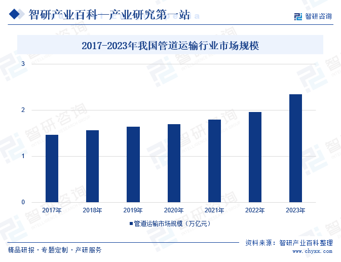 2017-2023年我国管道运输行业市场规模