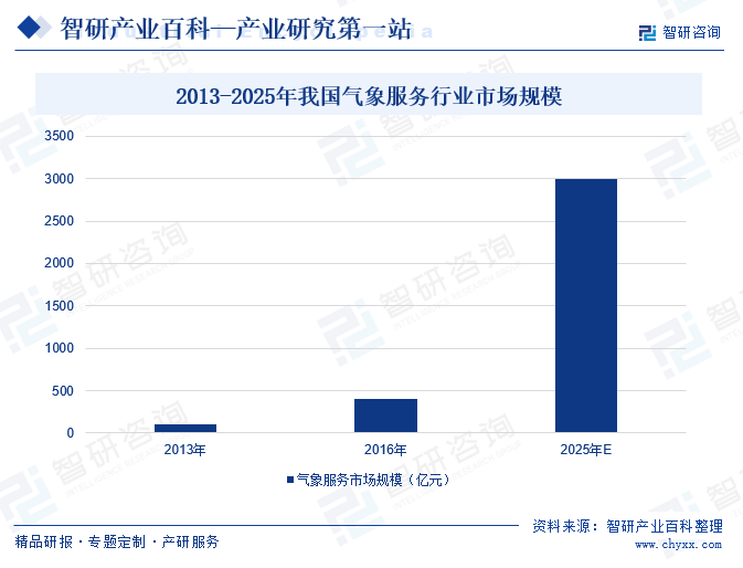 2013-2025年我国气象服务行业市场规模