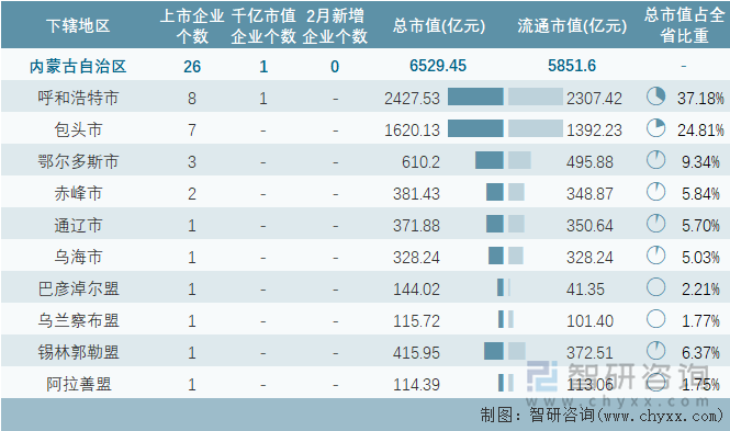 2024年2月内蒙古自治区各地级行政区A股上市企业情况统计表