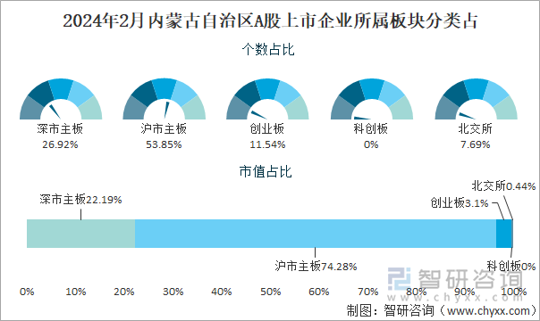 2024年2月内蒙古自治区A股上市企业所属板块分类占比图