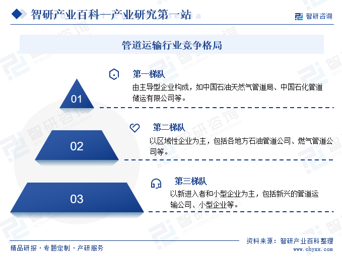 管道运输行业竞争格局