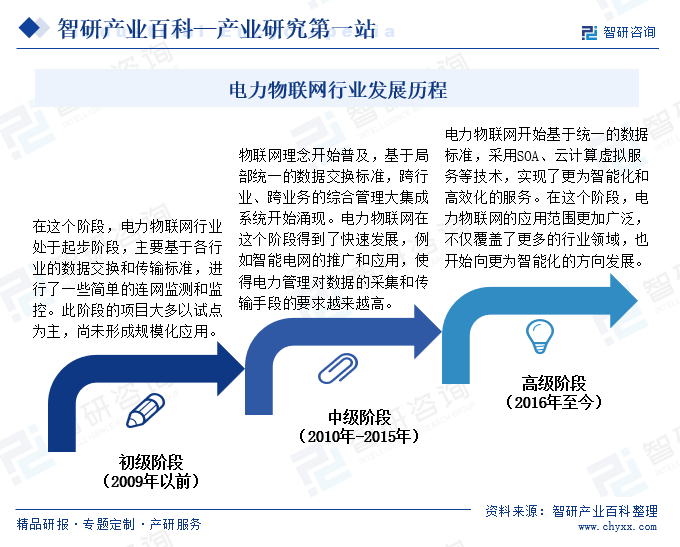 电力物联网行业发展历程